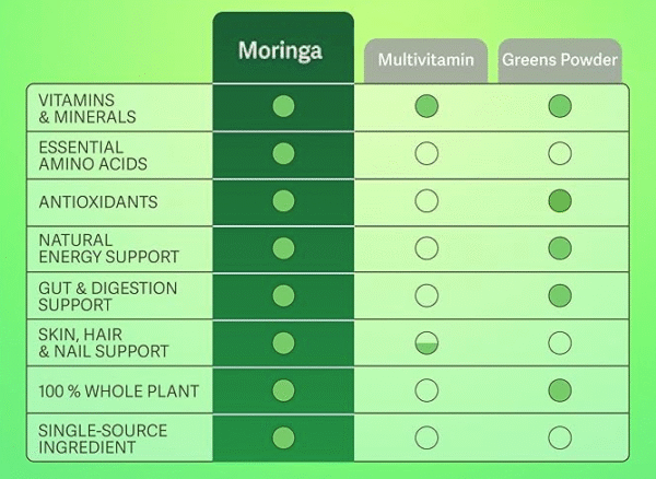 Moringa
